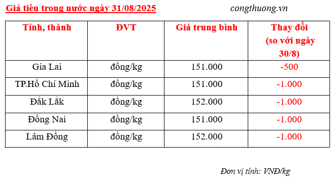 Giá tiêu trong nước cập nhật sáng ngày 31/8/2025