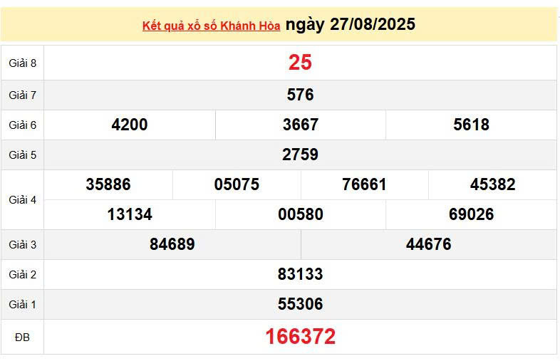 XSKH 27/8, KQXSKH 27/8, kết quả xổ số Khánh Hòa ngày 27/8/2025