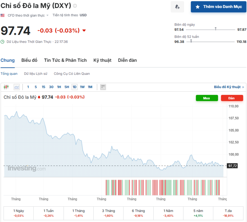 Diễn biến chỉ số DXY trong thời gian qua. Nguồn: Investing.com