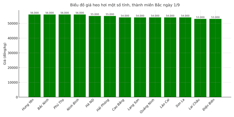 Biểu đồ giá heo hơi một số tỉnh, thành miền Bắc ngày 1/9.