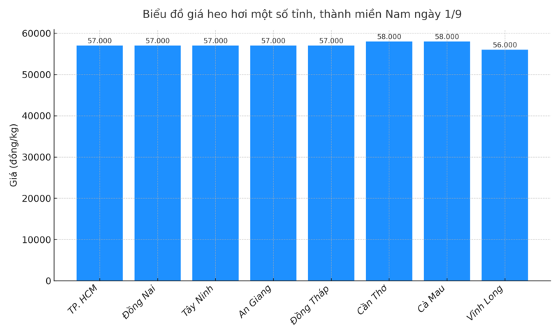 Biểu đồ giá heo hơi một số tỉnh, thành miền Nam ngày 1/9.