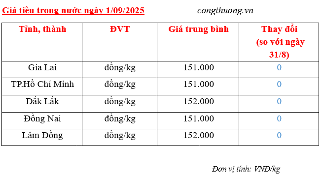 Giá tiêu trong nước cập nhật sáng ngày 1/9/2025
