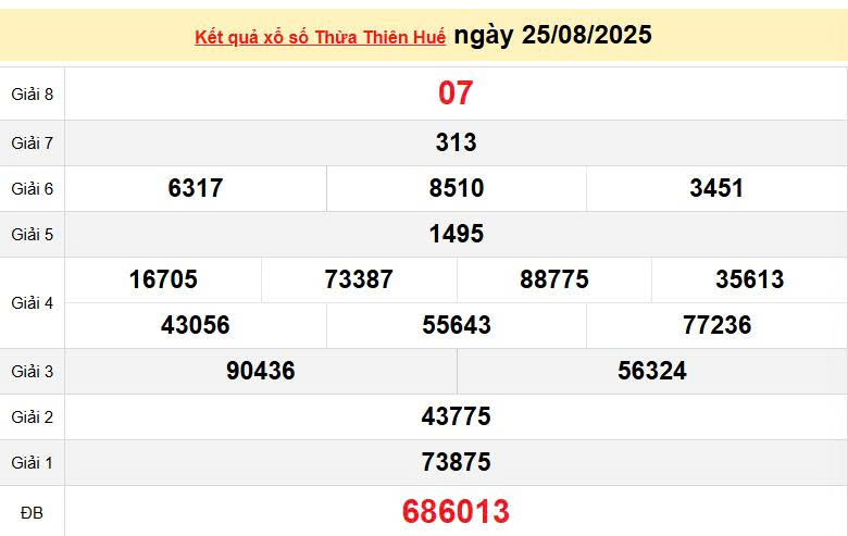 XSTHH 25/8, KQXSTHH 25/8, kết quả xổ số Thừa Thiên Huế ngày 25/8/2025