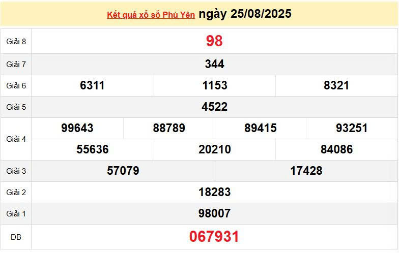 XSPY 25/8, KQXSPY 25/8, kết quả xổ số Phú Yên ngày 25/8/2025