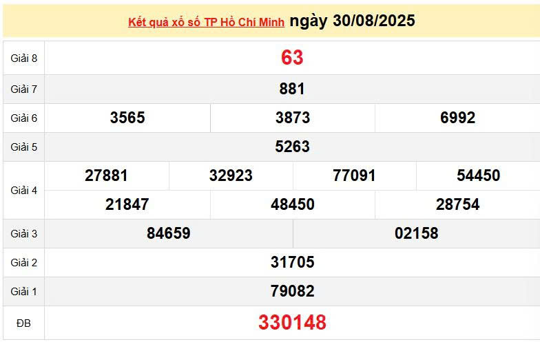 XSHCM 30/8, KQXSHCM 30/8, kết quả xổ số Hồ Chí Minh ngày 30/8/2025