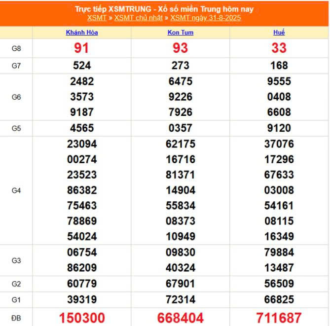 XSMT 31/8, KQXSMT 31/8, kết quả xổ số miền Trung ngày 31/8/2025