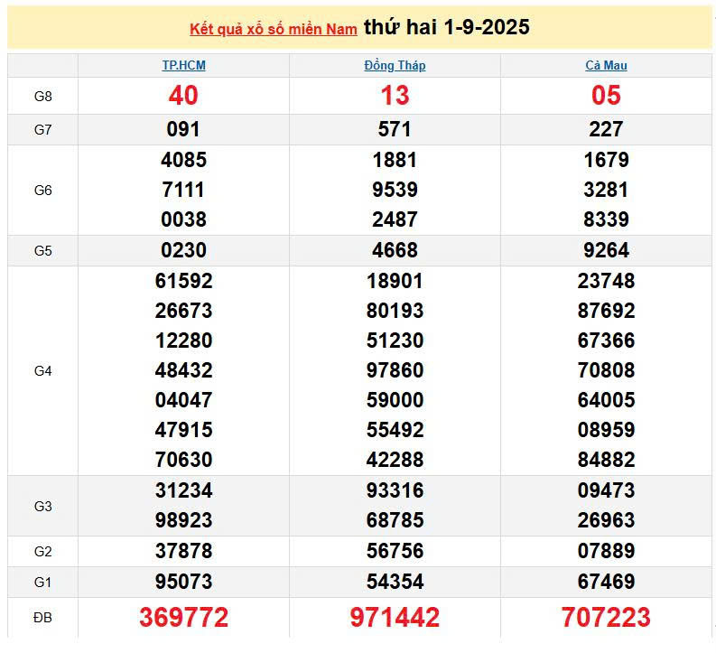 XSMN 1/9, KQXSMN 1/9, kết quả xổ số miền Nam ngày 1/9/2025