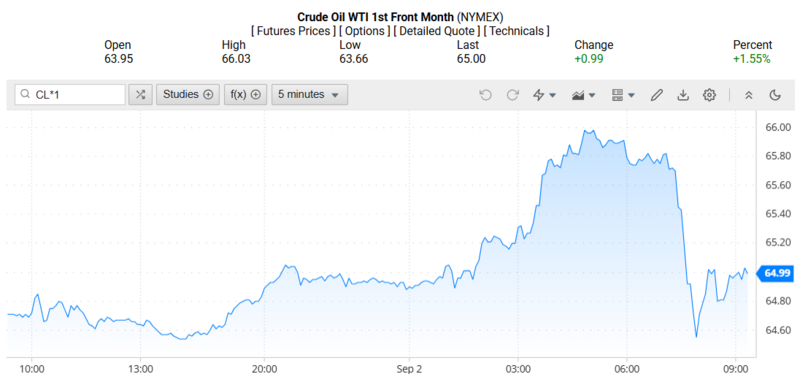 Giá dầu WTI trên thị trường thế giới rạng sáng 03/09/2025 (theo giờ Việt Nam)