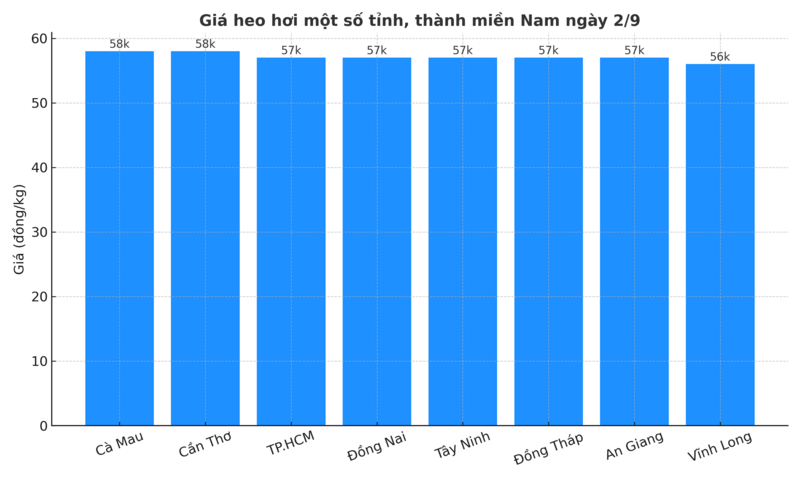 Biểu đồ giá heo hơi một số tỉnh, thành miền Nam ngày 2/9.