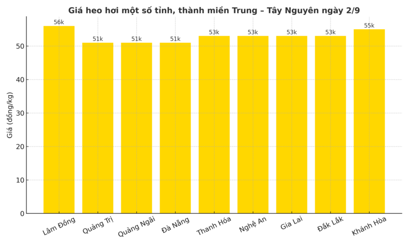 Biểu đồ giá heo hơi một số tỉnh, thành miền Trung – Tây Nguyên ngày 2/9.