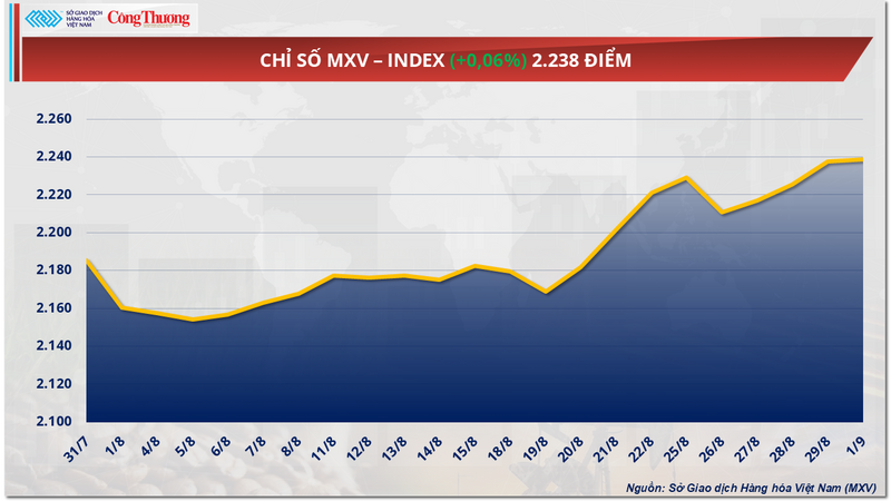 Chỉ số MXV-Index