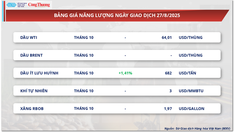 Bảng giá năng lượng