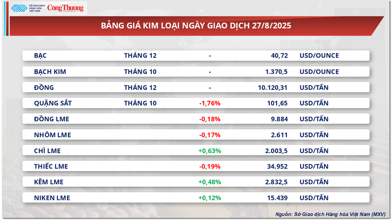 Bảng giá kim loại