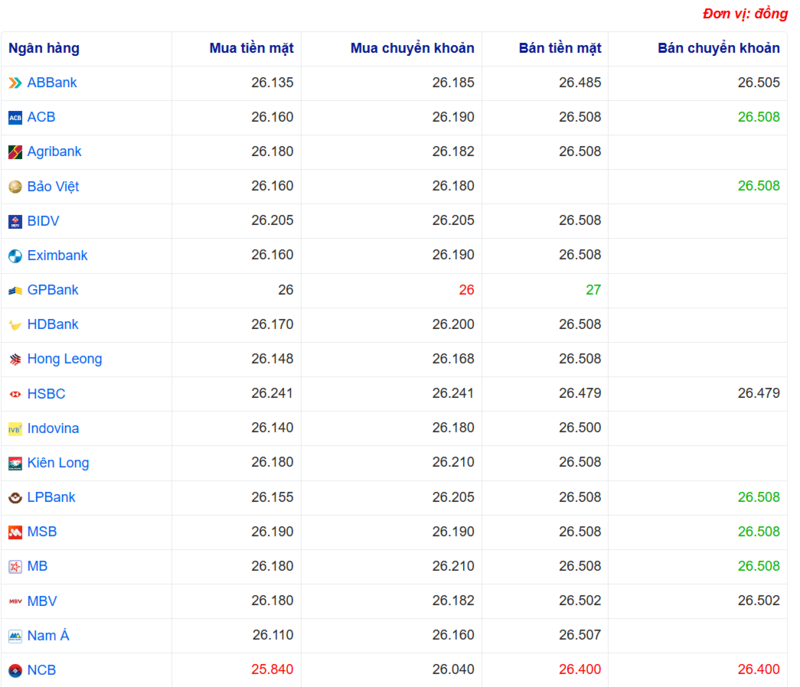 Tỷ giá USD tại một số ngân hàng hôm nay. Nguồn: Webgia.com