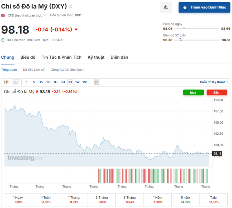 Diễn biến chỉ số DXY trong thời gian qua. Nguồn: Investing.com