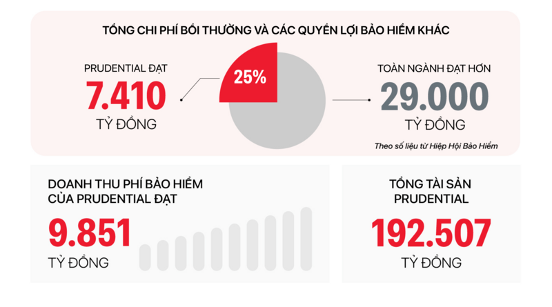 Prudential ghi nhận tổng chi phí bồi thường và các quyền lợi bảo hiểm khác đạt 7.410 tỷ đồng, chiếm hơn 25% của toàn ngành nửa đầu năm 2025 - 1