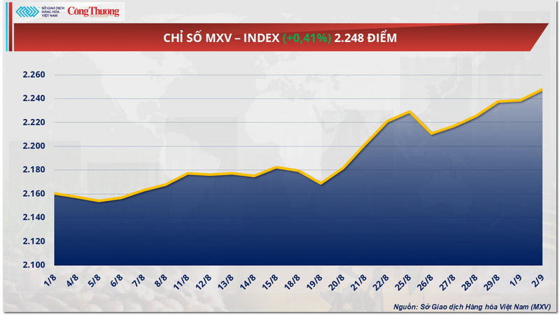 Chỉ số MXV-Index