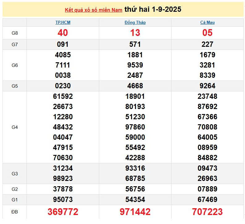 XSMN 1/9, KQXSMN 1/9, kết quả xổ số miền Nam ngày 1/9/2025