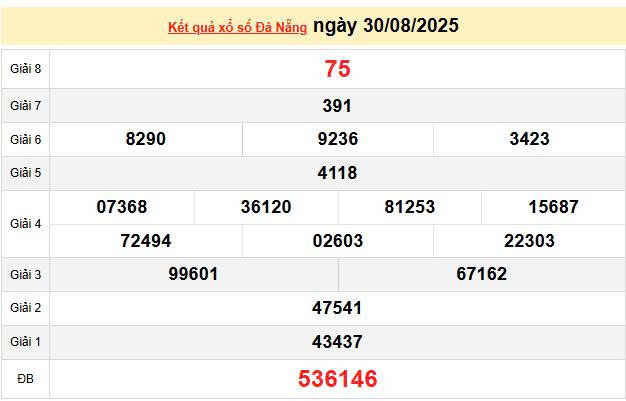 XSDNA 30/8, KQXSDNA 30/8, kết quả xổ số Đà Nẵng ngày 30/8/2025