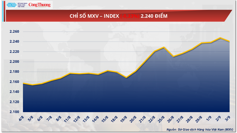 Chỉ số MXV-Index