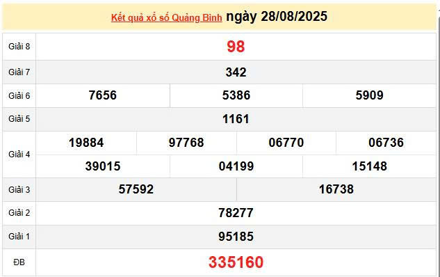 XSQB 28/8, KQXSQB 28/8, kết quả xổ số Quảng Bình ngày 28/8/2025