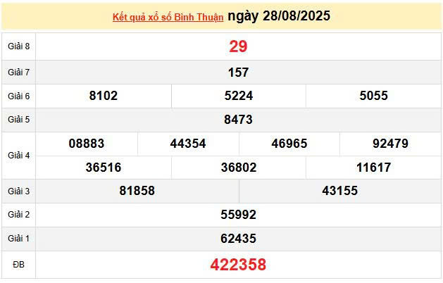 XSBTH 28/8, KQXSBTH 28/8, kết quả xổ số Bình Thuận ngày 28/8/2025