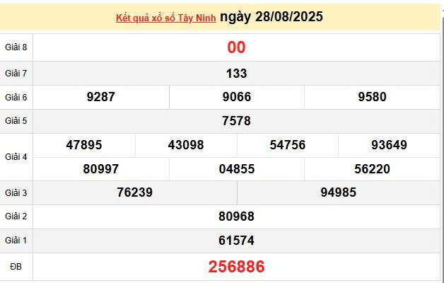 XSTN 28/8, KQXSTN 28/8, kết quả xổ số Tây Ninh ngày 28/8/2025
