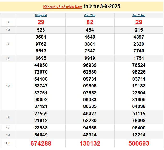 XSMN 3/9, KQXSMN 3/9, kết quả xổ số miền Nam ngày 3/9/2025