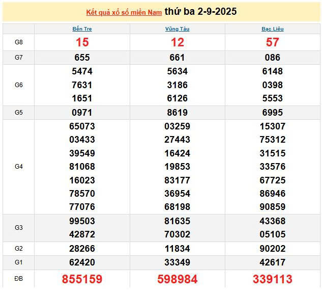 XSMN 2/9, KQXSMN 2/9, kết quả xổ số miền Nam ngày 2/9/2025