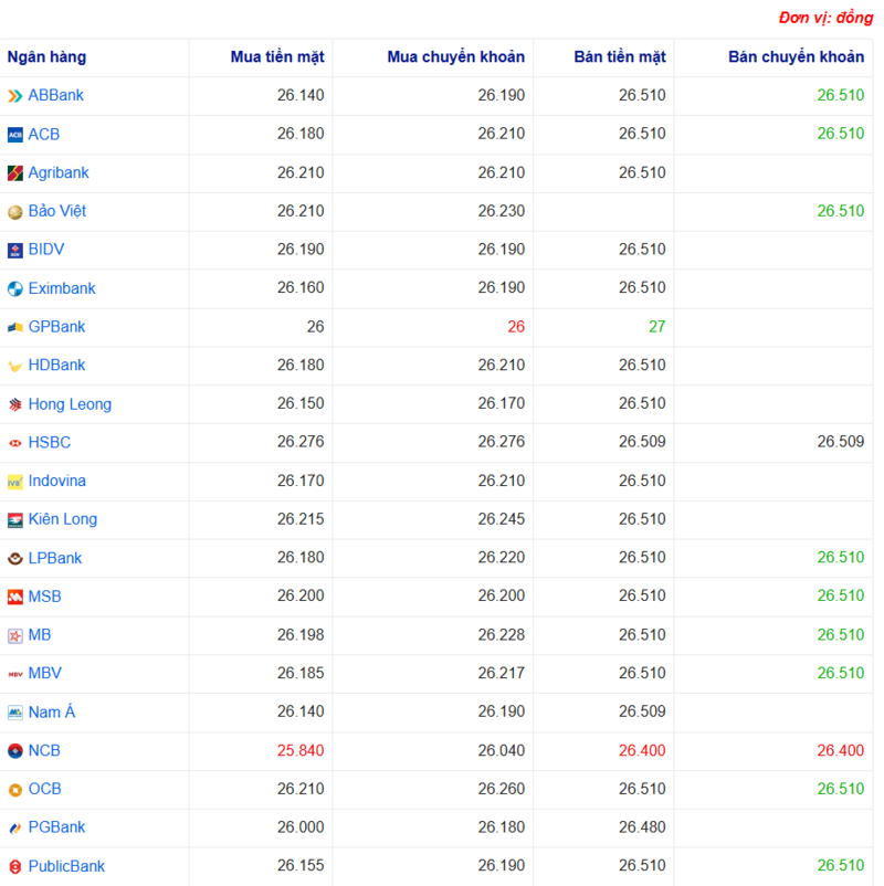 Tỷ giá USD tại một số ngân hàng hôm nay. Nguồn: Webgia.com