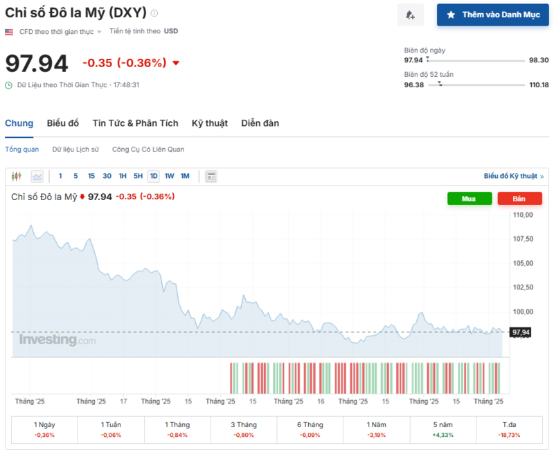 Diễn biến chỉ số DXY trong thời gian qua. Nguồn: Investing.com