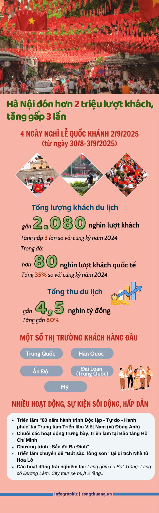 Infographic | Hà Nội đón hơn 2 triệu lượt khách, tăng gấp 3 lần - 1