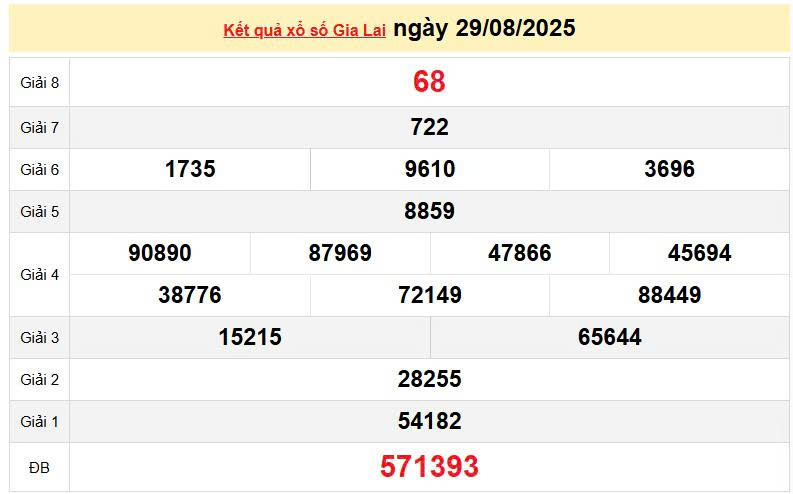 XSGL 29/8, KQXSGL 29/8, kết quả xổ số Gia Lai ngày 29/8/2025