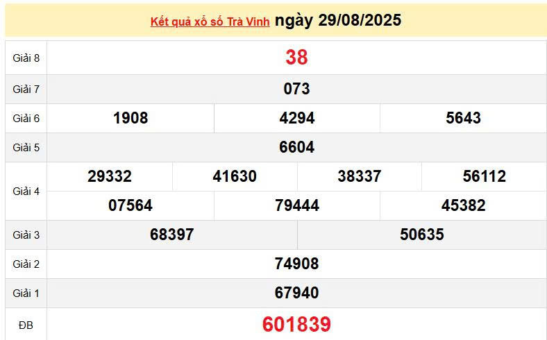 XSTV 29/8, KQXSTV 29/8, kết quả xổ số Trà Vinh ngày 29/8/2025