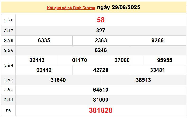 XSBD 29/8, KQXSBD 29/8, kết quả xổ số Bình Dương ngày 29/8/2025