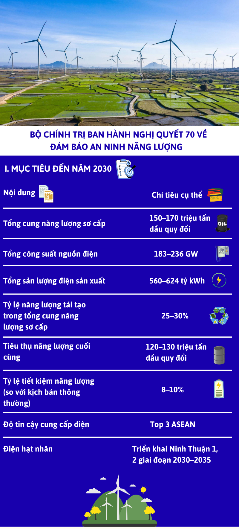 Longform | Nghị quyết 70: Giải bài toán năng lượng cho tăng trưởng 2 con số - 1