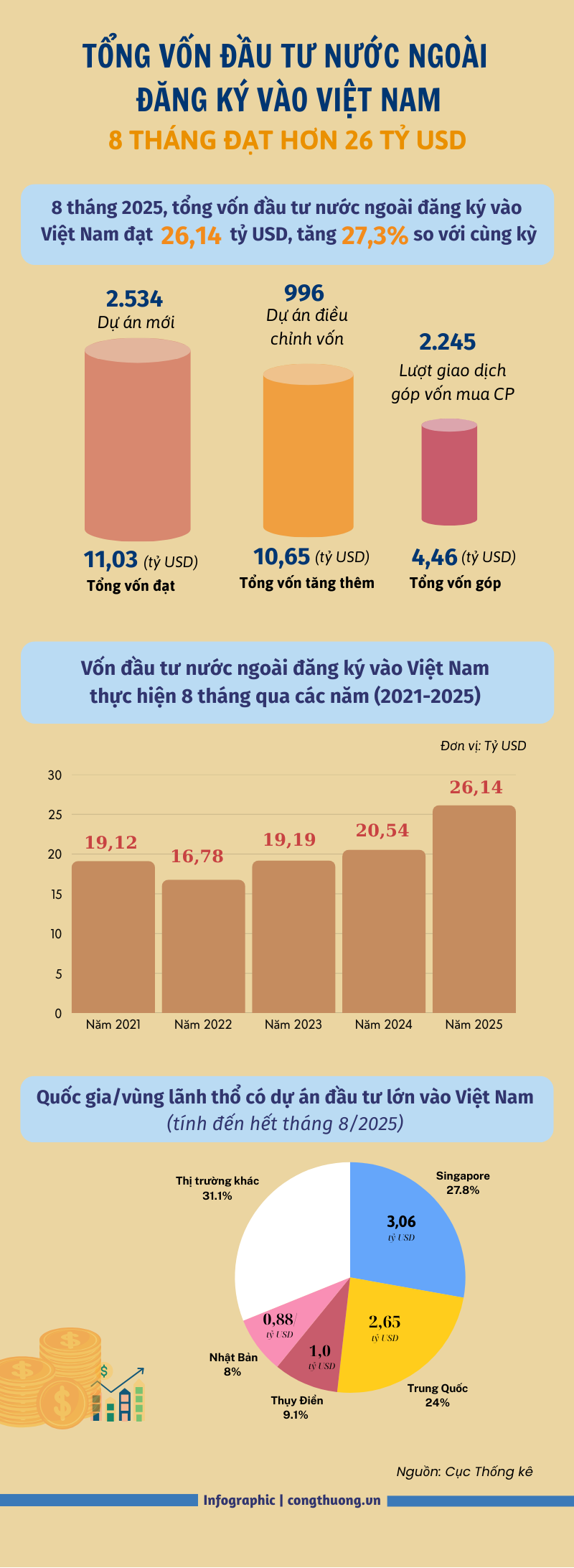 Infographic | Việt Nam thu hút hơn 26 tỷ USD vốn FDI trong 8 tháng - 1