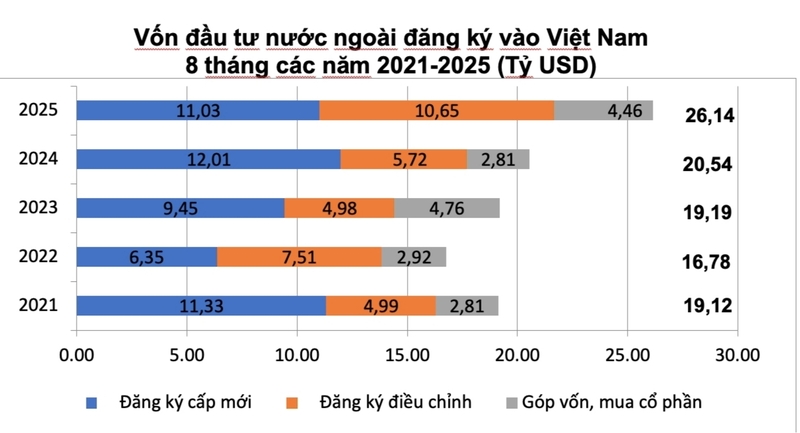 Thu hút FDI 8 tháng tăng 27,3% so với cùng kỳ năm 2024 - 2