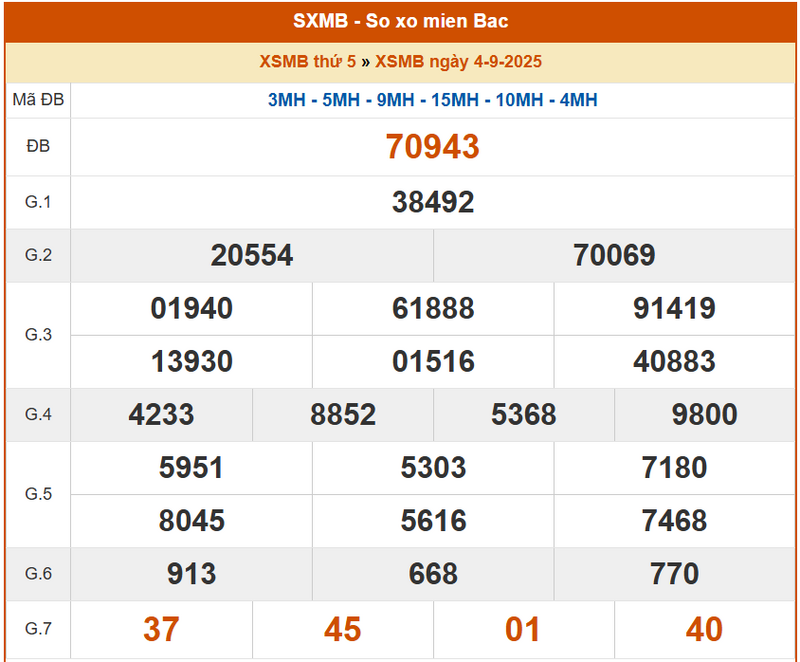 XSMB 4/9, KQXSMB 4/9, kết quả xổ số miền Bắc ngày 4/9/2025