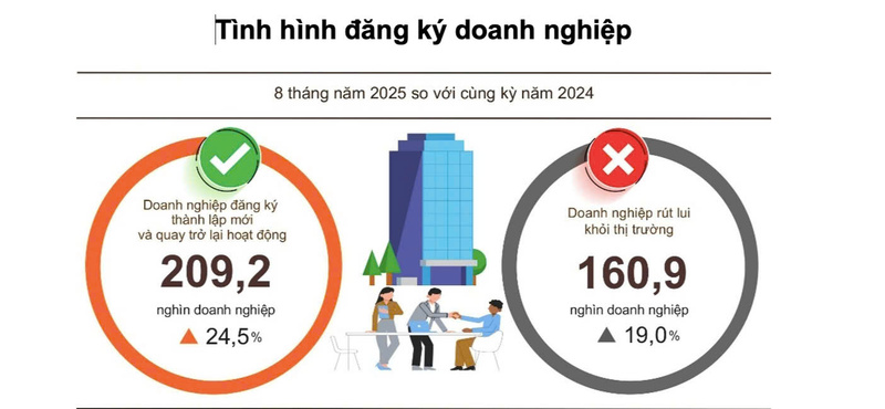 Gần 130 nghìn doanh nghiệp thành lập mới trong 8 tháng - 2