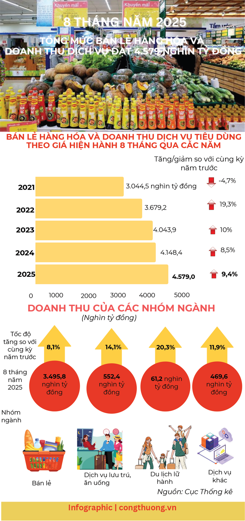 Infographic | Bán lẻ hàng hóa và tiêu dùng đạt 4.579 nghìn tỷ đồng  - 1