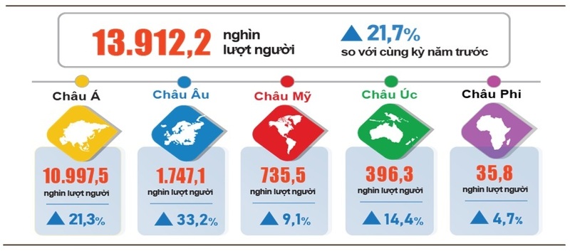 Tính chung tám tháng năm 2025, khách quốc tế đến Việt Nam đạt 13,9 triệu lượt người.