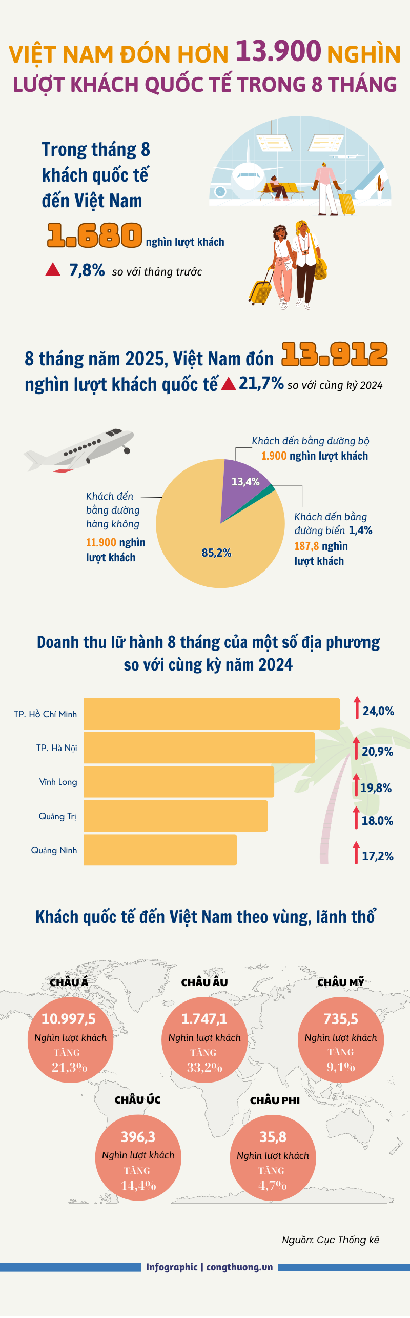 Infographic | Việt Nam đón hơn 13.900 lượt nghìn khách quốc tế trong 8 tháng - 1