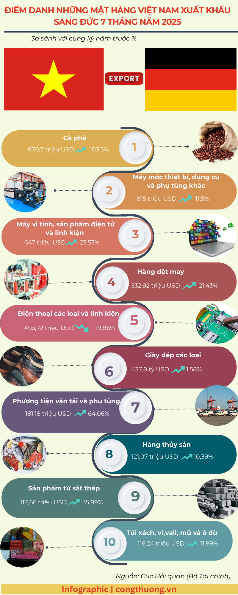 Infographic | Điểm danh những mặt hàng Việt Nam xuất khẩu sang Đức  - 1