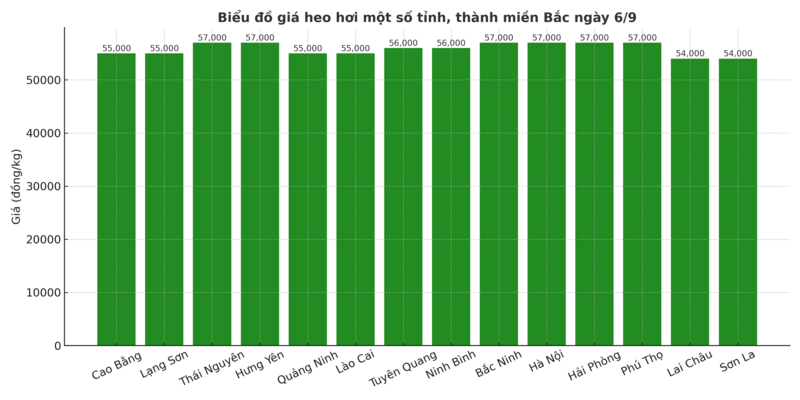 Biểu đồ giá heo hơi một số tỉnh, thành miền Bắc ngày 6/9
