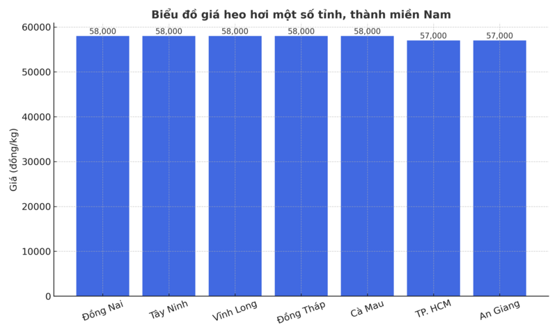 Biểu đồ giá heo hơi một số tỉnh, thành miền Nam ngày 6/9
