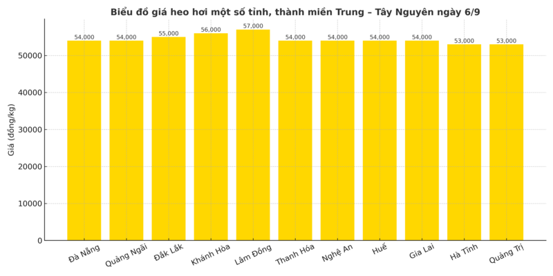 Biểu đồ giá heo hơi một số tỉnh, thành miền Trung – Tây Nguyên ngày 6/9