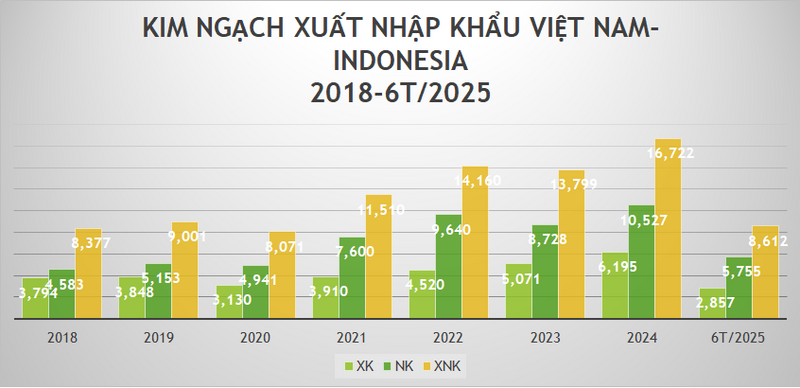 Kim ngạch xuất nhập khẩu Việt Nam – Indonesia giai đoạn 2018 đến tháng 6/2025
