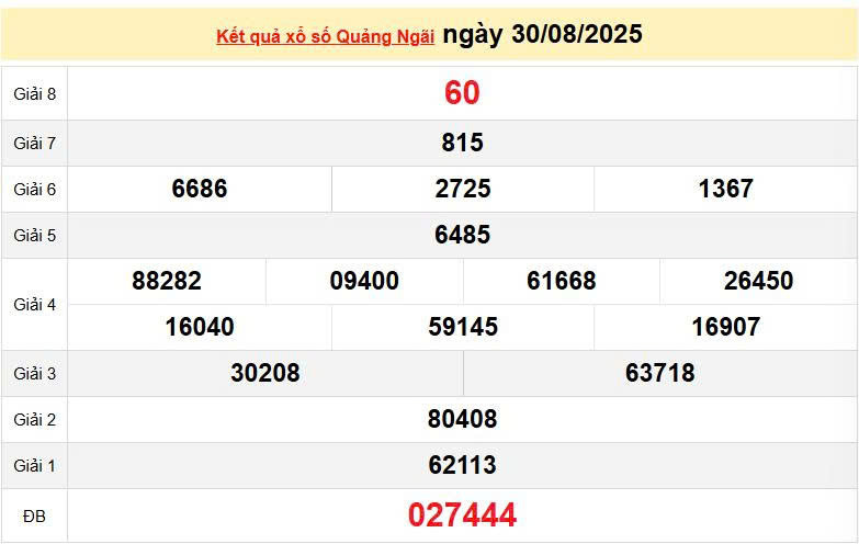 XSQNG 30/8, KQXSQNG 30/8, kết quả xổ số Quảng Ngãi ngày 30/8/2025