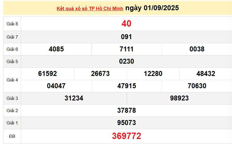 XSHCM 1/9, KQXSHCM 1/9, kết quả xổ số Hồ Chí Minh ngày 1/9/2025